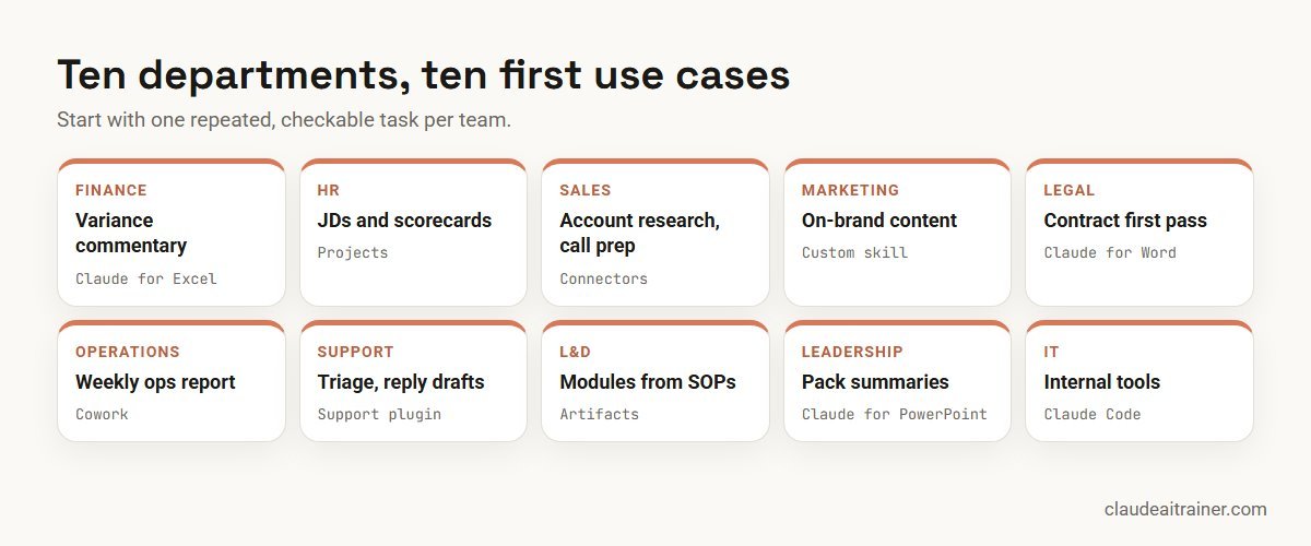 Top 10 Claude Use Cases for Business Teams (2026-27): By Department, with Prompts Claude use cases by department: finance, HR, sales, marketing, legal, operations, support, L&D, leadership, IT