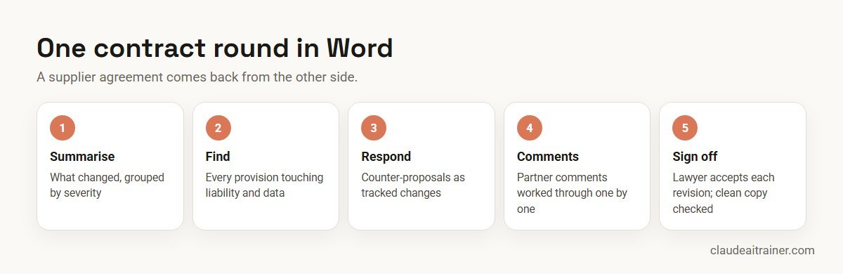 One contract negotiation round in Word with Claude
