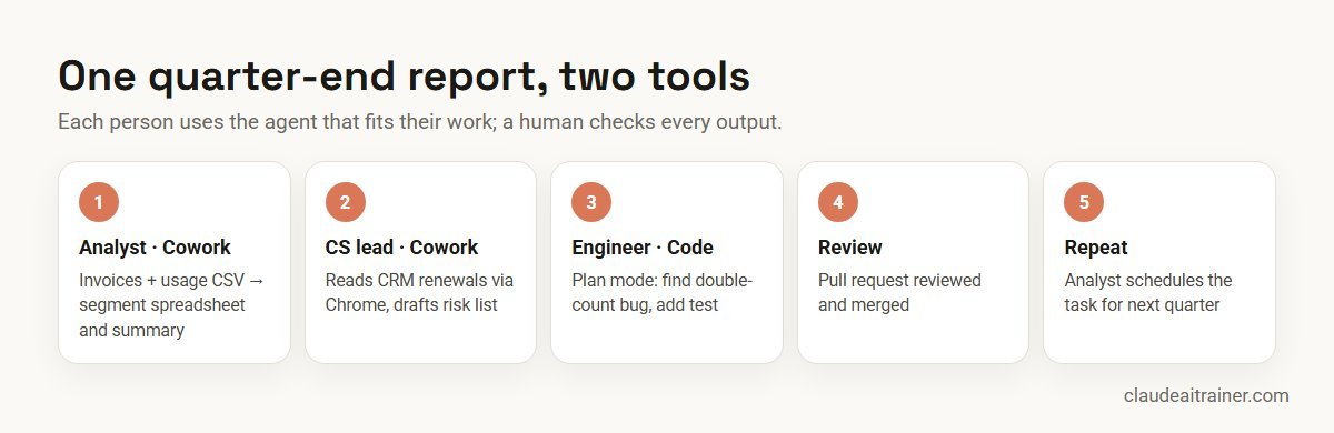 Claude Cowork vs Claude Code: Which One Should You Use? A quarter-end report split between Claude Cowork and Claude Code