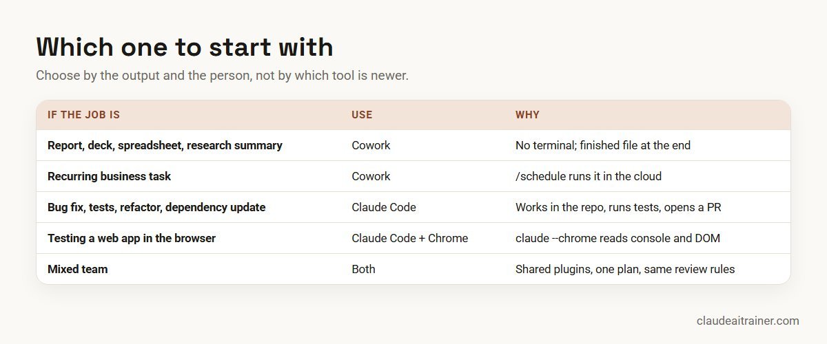 Claude Cowork vs Claude Code: Which One Should You Use? Which to start with: Claude Cowork or Claude Code, by task