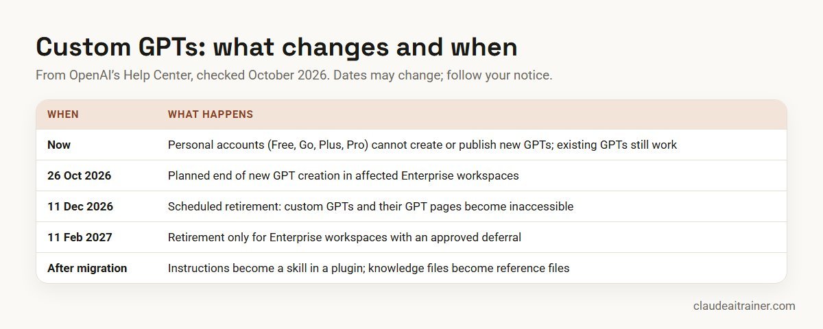 Custom GPT retirement dates and what changes, from OpenAI's Help Center