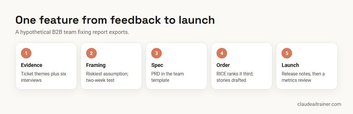 Claude for Product Managers: 10 Workflows, Prompts and Connectors (2026-27) One feature from feedback to launch using Claude workflows: evidence, framing, spec, ordering and launch