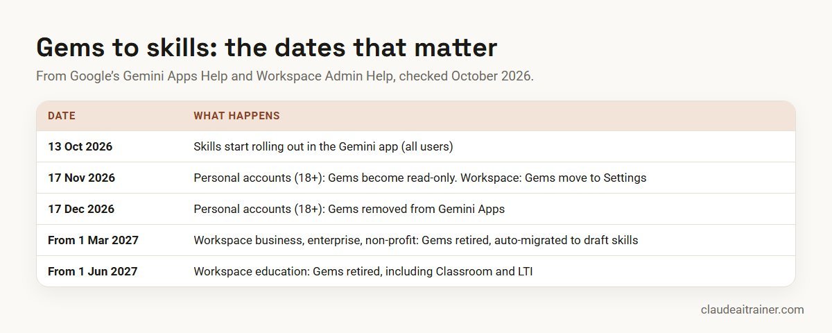 Best Gemini Gems for Work in 2026, and What Replaces Them Gemini Gems to skills transition dates for personal and Workspace accounts