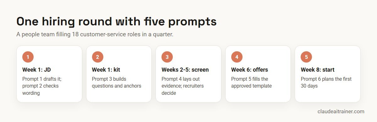 One hiring round with five Claude prompts, from job description to onboarding plan