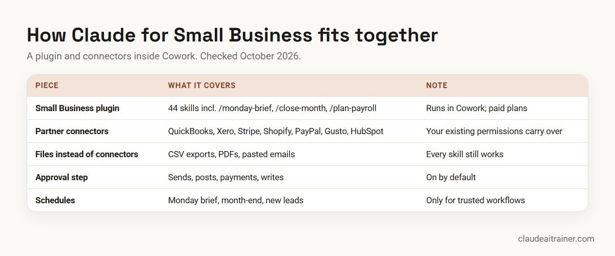Claude for Small Business: 10 Workflows, Setup & Cost (2026) How Claude for Small Business fits together: the Small Business plugin in Cowork, partner connectors, file uploads, approvals and schedules