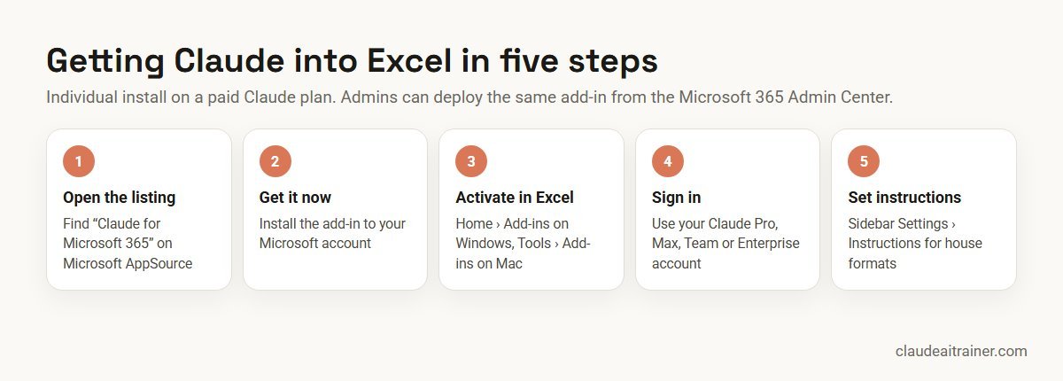 Five steps to install Claude for Excel from Microsoft AppSource, activate it and sign in