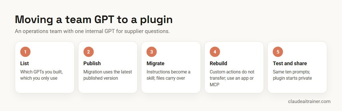 Moving a team custom GPT to a ChatGPT plugin in five steps