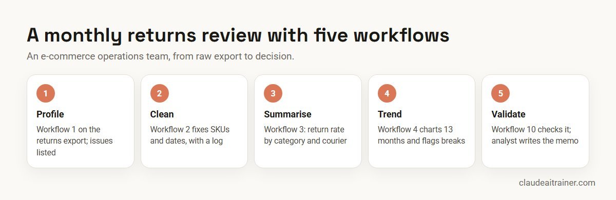 A monthly returns review with five Claude data workflows