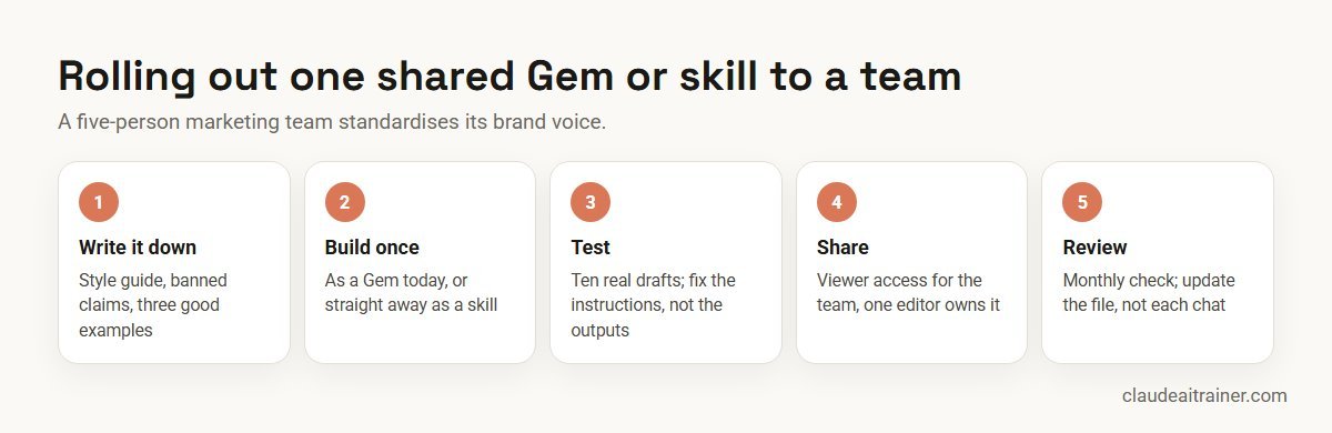 Best Gemini Gems for Work in 2026, and What Replaces Them Rolling out one shared Gemini Gem or skill to a marketing team in five steps