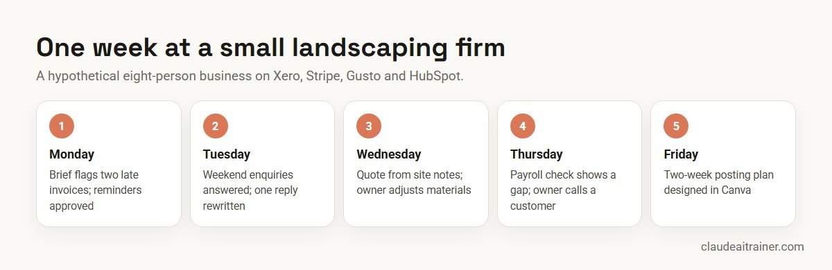Claude for Small Business: 10 Workflows, Setup & Cost (2026) One week at a hypothetical landscaping firm using five Claude for Small Business workflows