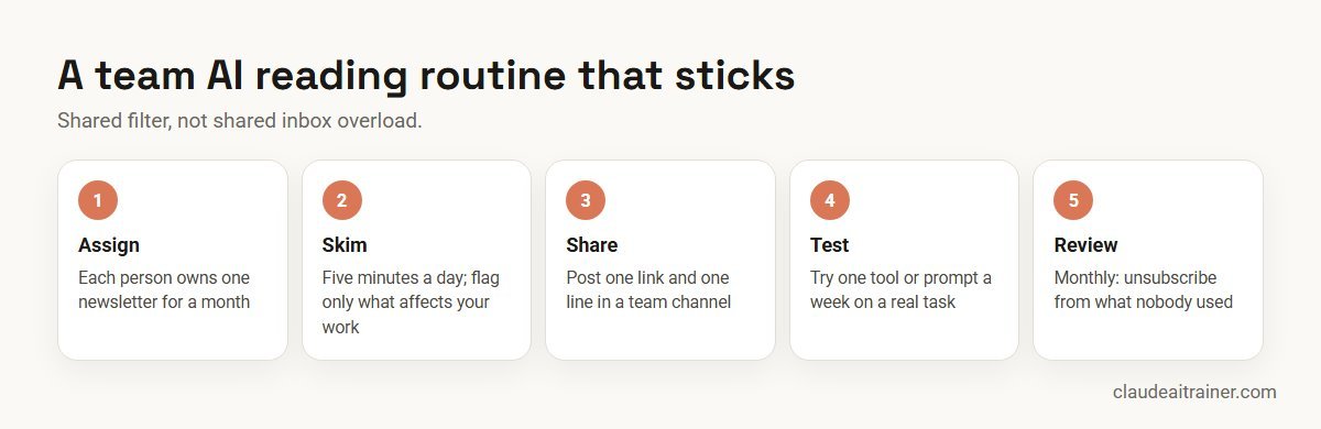 A five-step team routine for reading AI newsletters without inbox overload