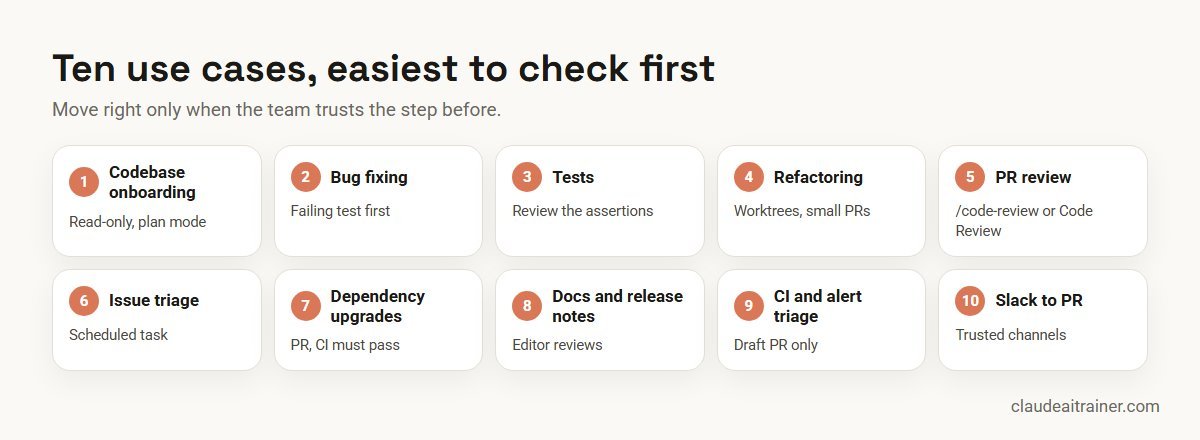 Ten Claude Code use cases arranged from easiest to check to most automated