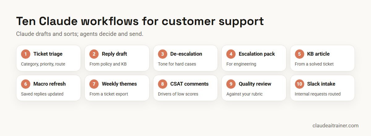 Ten Claude workflows for customer support teams