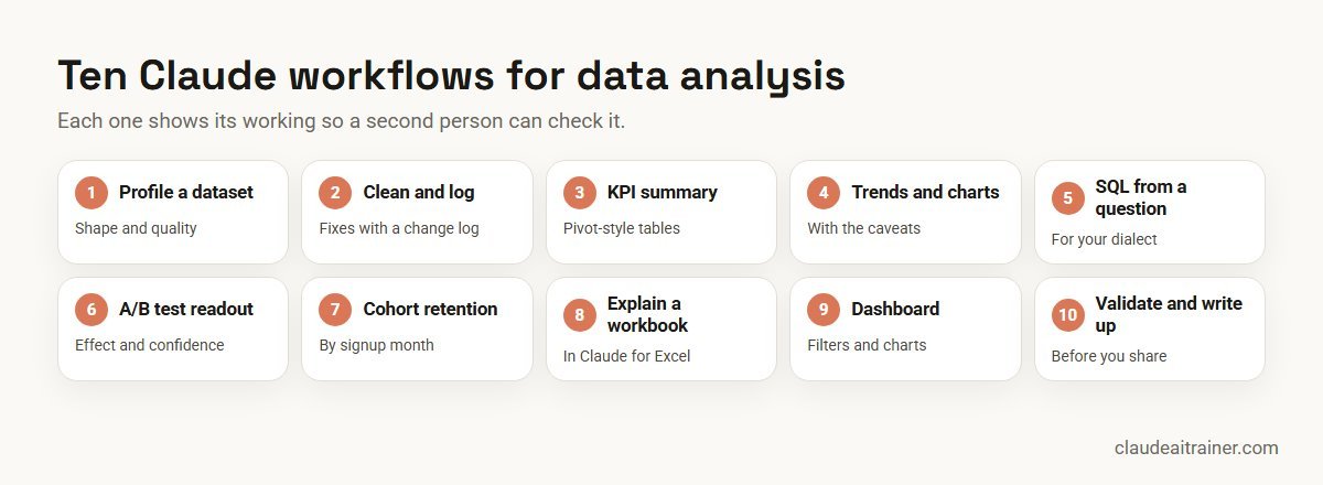 Ten Claude workflows for data analysis, from profiling a dataset to validating the write-up