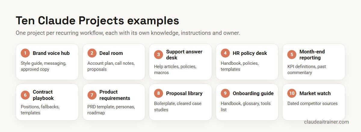 Top 10 Claude Projects Examples for Business Teams (2026-27) Ten Claude Projects examples and the knowledge each one holds