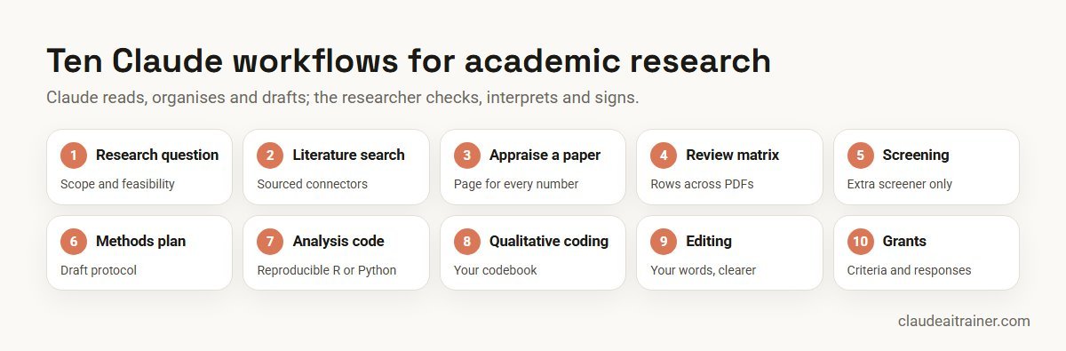 Claude for Academic Research: 10 Workflows + Prompts (2026) Ten Claude workflows for academic research, from the research question to grant responses