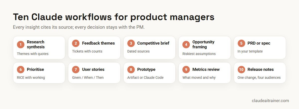 Claude for Product Managers: 10 Workflows, Prompts and Connectors (2026-27) Ten Claude workflows for product managers, from research synthesis to release notes