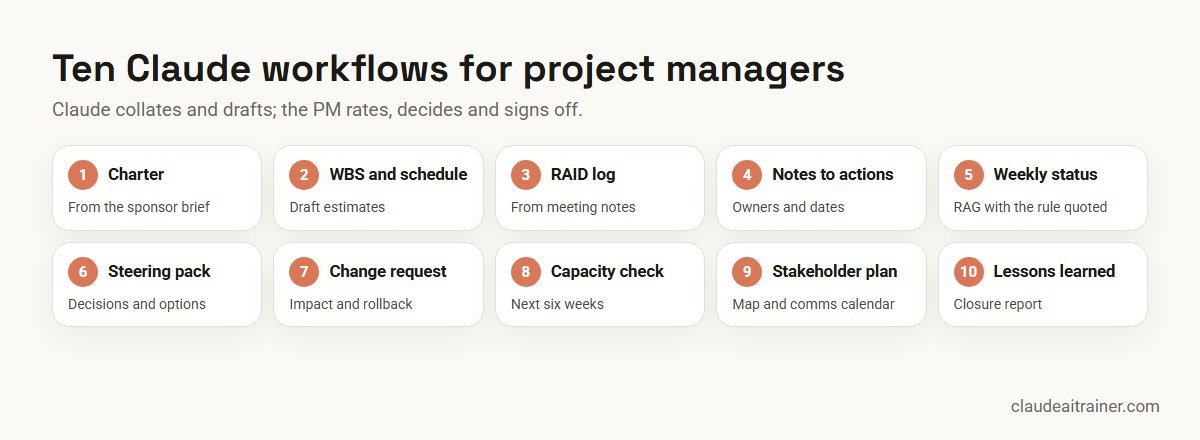 Ten Claude workflows for project managers, from the charter to the closure report