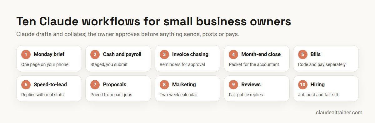 Claude for Small Business: 10 Workflows, Setup & Cost (2026) Ten Claude for Small Business workflows, from the Monday brief to applicant screening