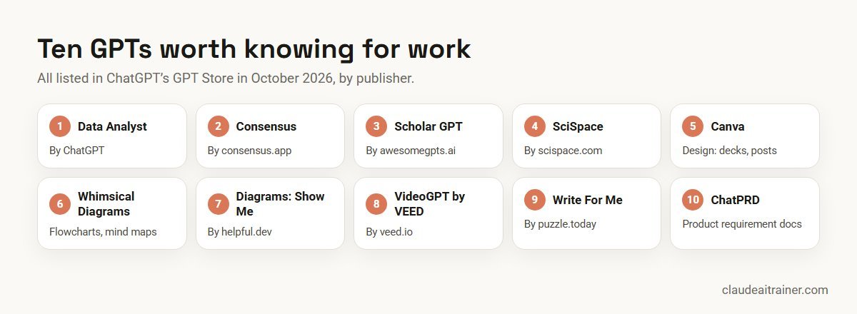 Ten GPTs for work listed in the GPT Store, by publisher