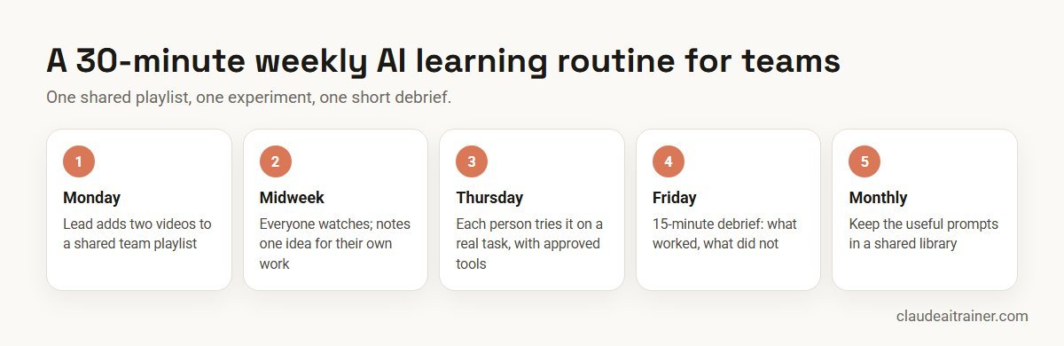 A 30-minute weekly AI learning routine for teams using a shared YouTube playlist