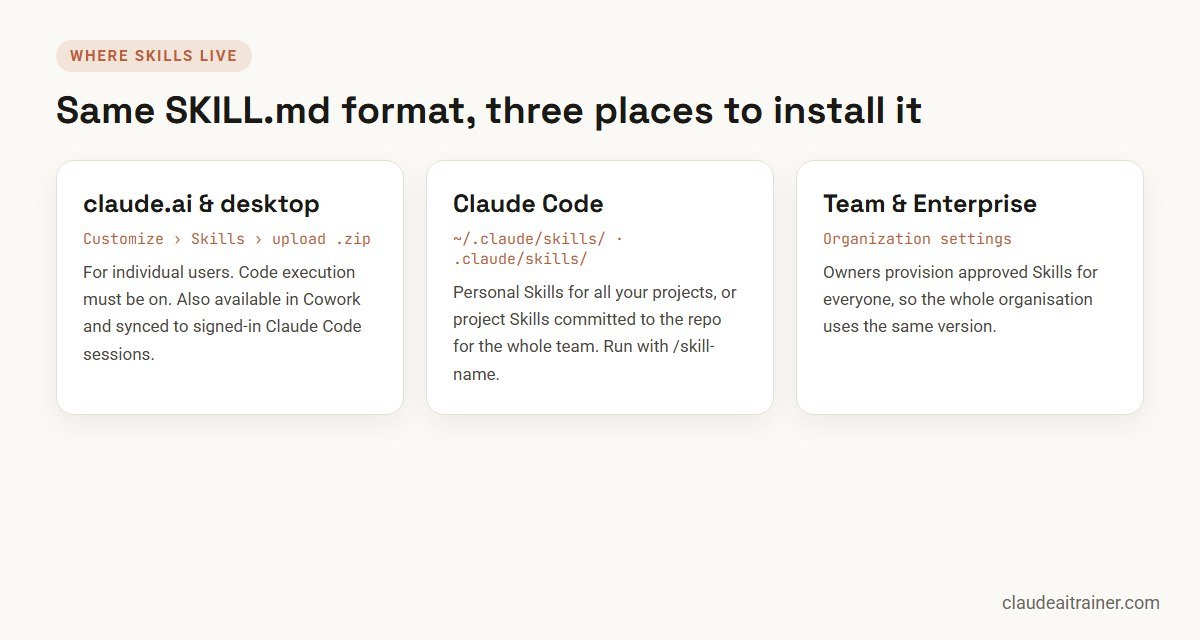 Where Claude Skills live: claude.ai, Claude Code skill folders and organisation-wide provisioning