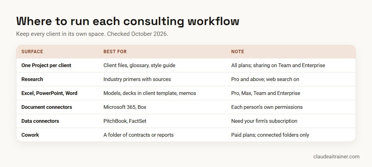 Where to run consulting workflows: one Project per client, Research, the Office add-ins, document and data connectors, and Cowork