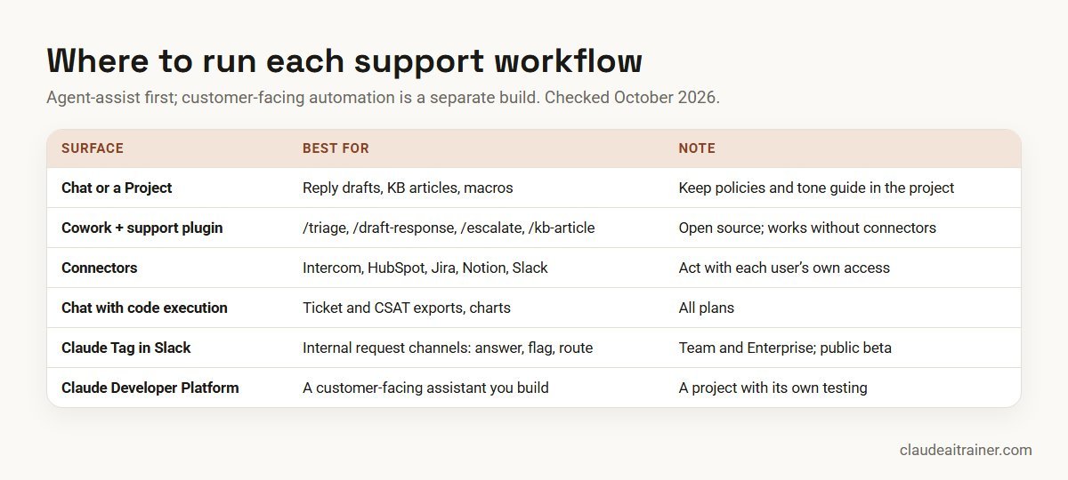 Where to run support work in Claude: Projects, Cowork with the support plugin, connectors, Claude Tag and the Developer Platform