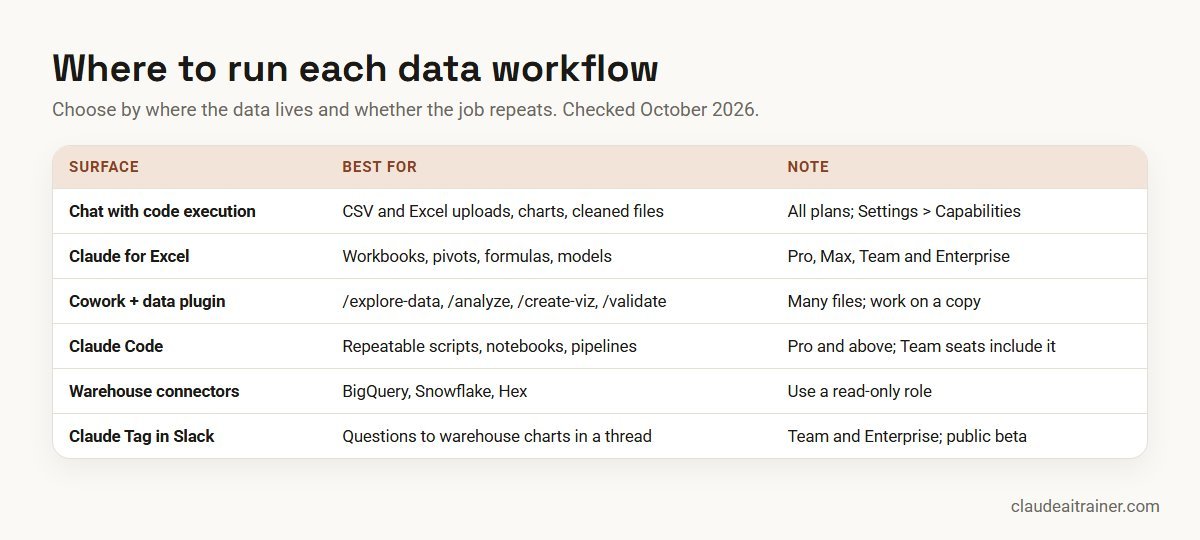 Where to run data analysis in Claude: chat with code execution, Excel, Cowork, Claude Code, connectors and Claude Tag
