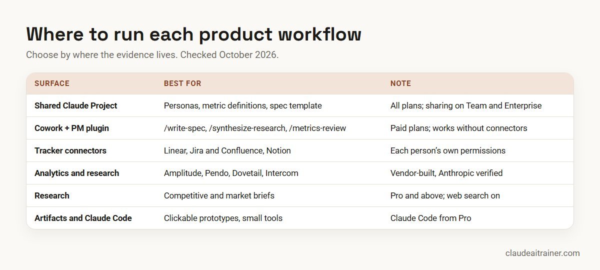 Claude for Product Managers: 10 Workflows, Prompts and Connectors (2026-27) Where to run product workflows: a shared Project, Cowork with the product-management plugin, connectors, Research, artifacts and Claude Code