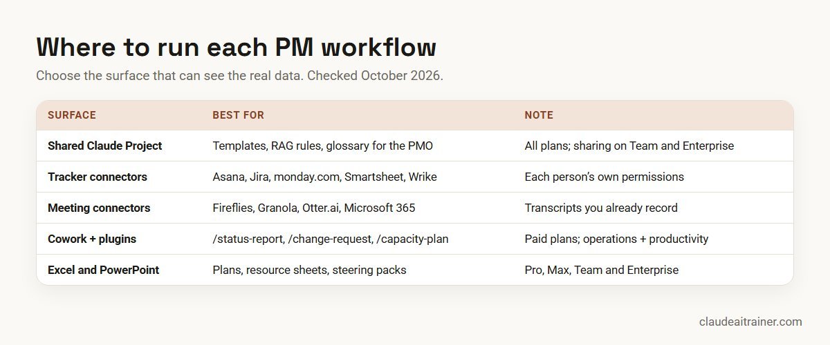 Where to run project management workflows: a shared Project, tracker and meeting connectors, Cowork plugins and the Office add-ins
