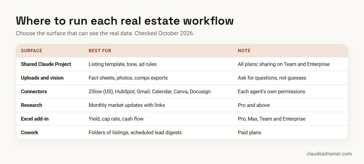 Where to run real estate workflows in Claude: a shared Project, uploads, Zillow and CRM connectors, Research, Excel and Cowork