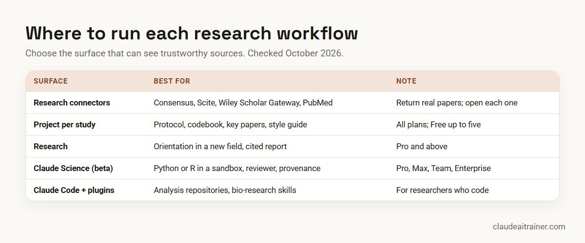 Claude for Academic Research: 10 Workflows + Prompts (2026) Where to run research workflows in Claude: research connectors, a Project per study, Research, Claude Science and Claude Code
