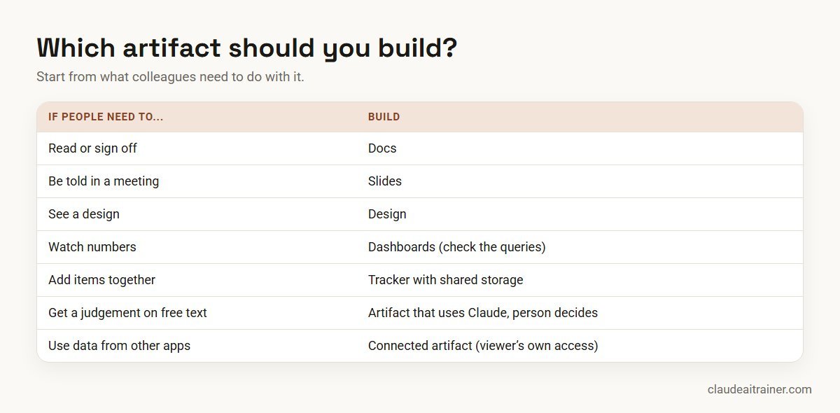 Claude Artifacts Examples: Top 10 Things to Build at Work (2026-27) Which Claude artifact to build depending on what colleagues need to do with it
